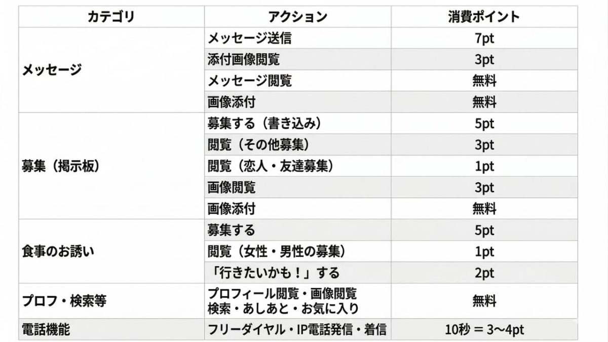 Jメールの消費ポイント一覧
